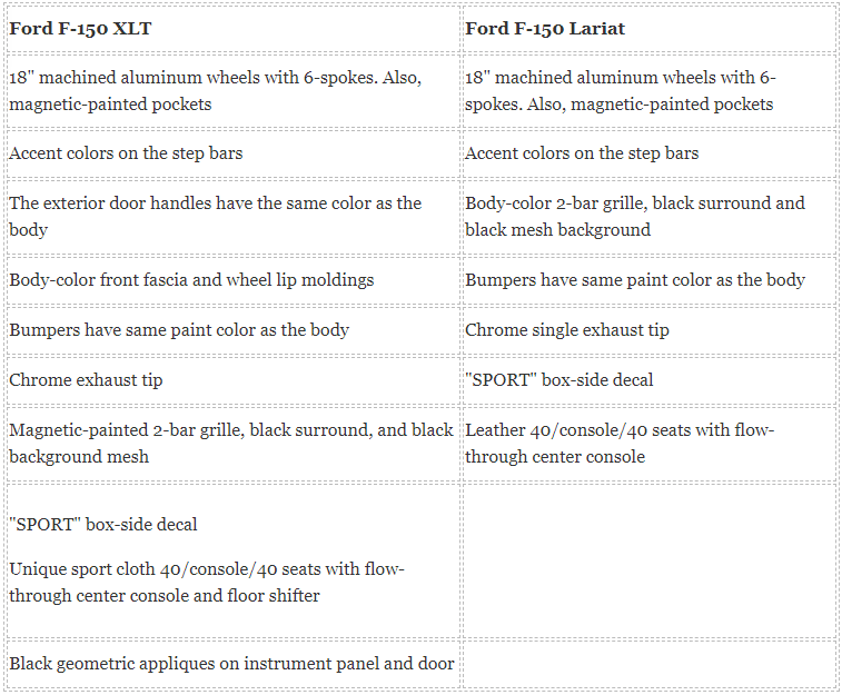Ford F-150 XLT and Ford F-150 Lariat Sports Features Chart